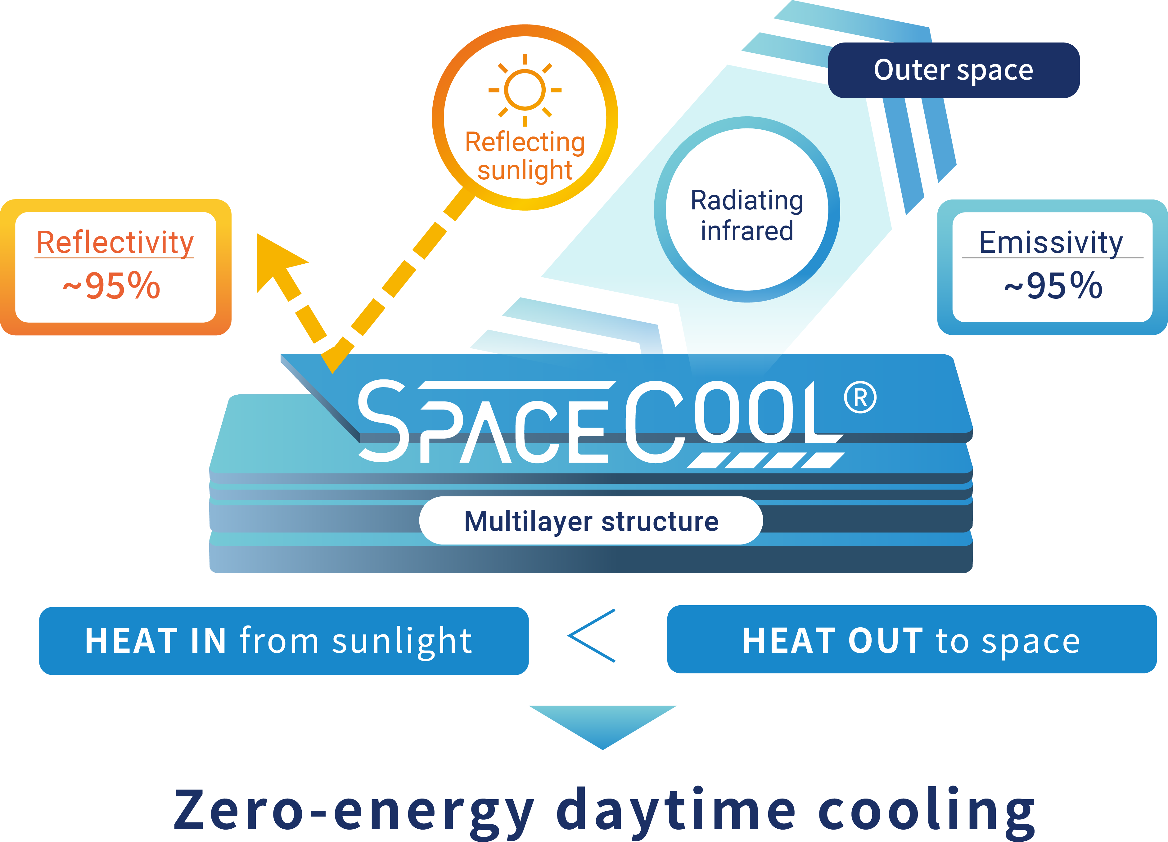 SPACECOOL Technology
